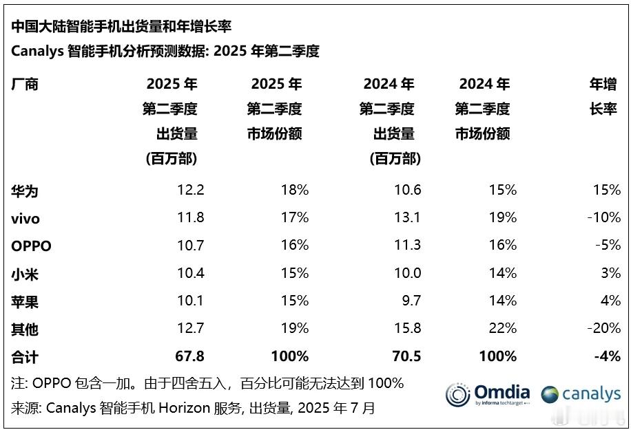 Canalys发布Q2国内手机市场出货量数据，华为18%市场份额，vivo 17