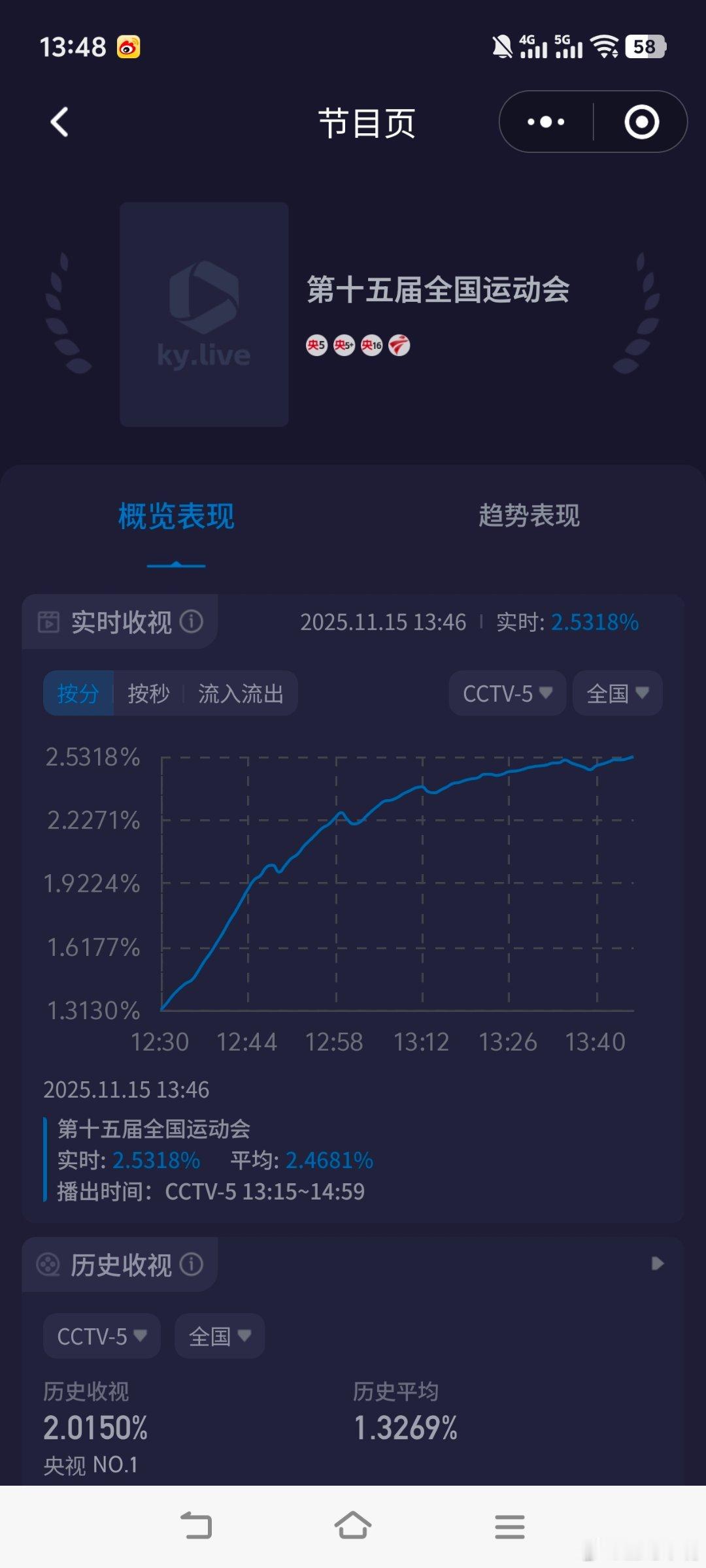 白天酷云怒破2.53，好强。前四局2:2，最后2局樊振东拿下了！ 