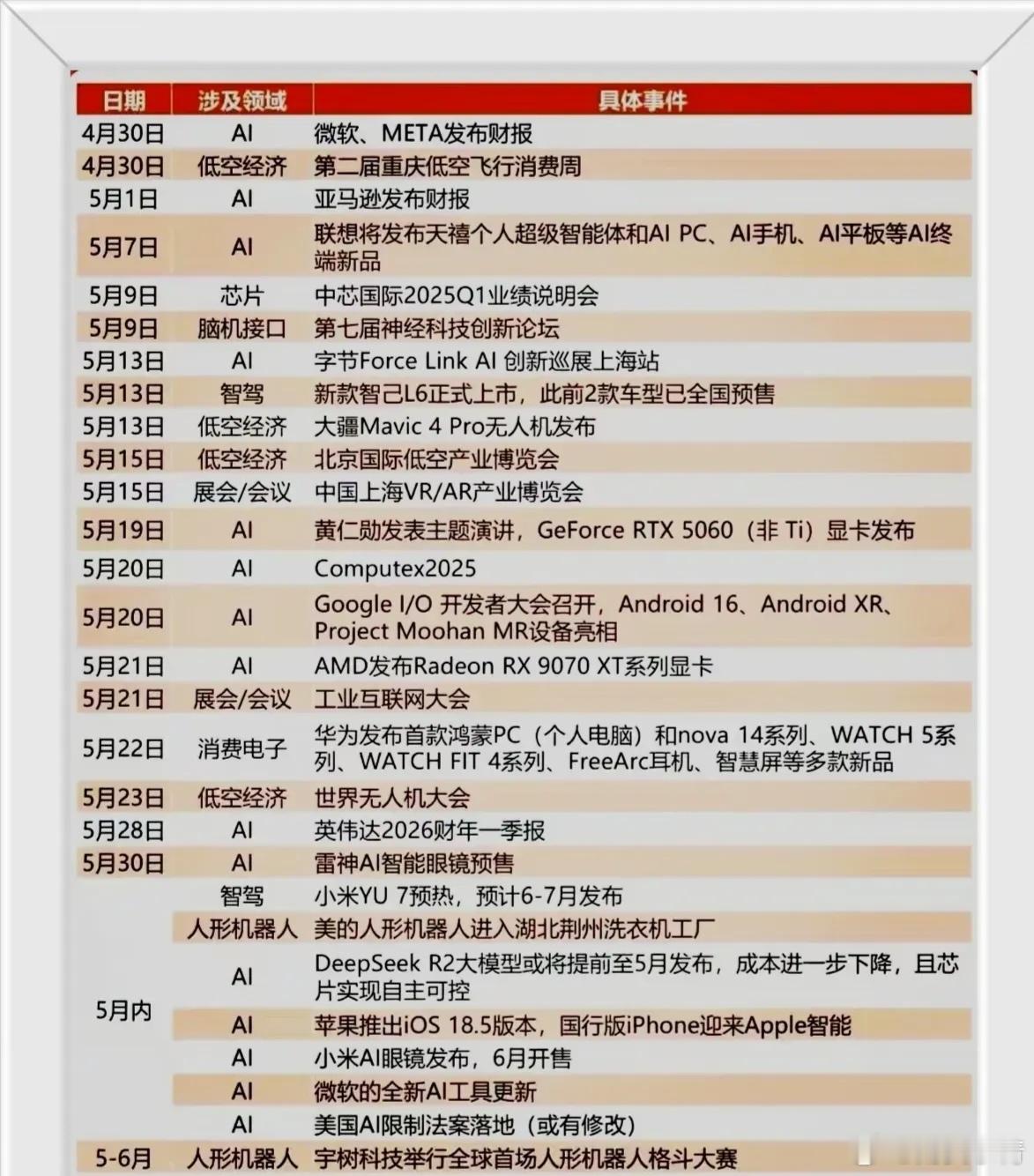5月   科技题材重投事日清表 ​​​