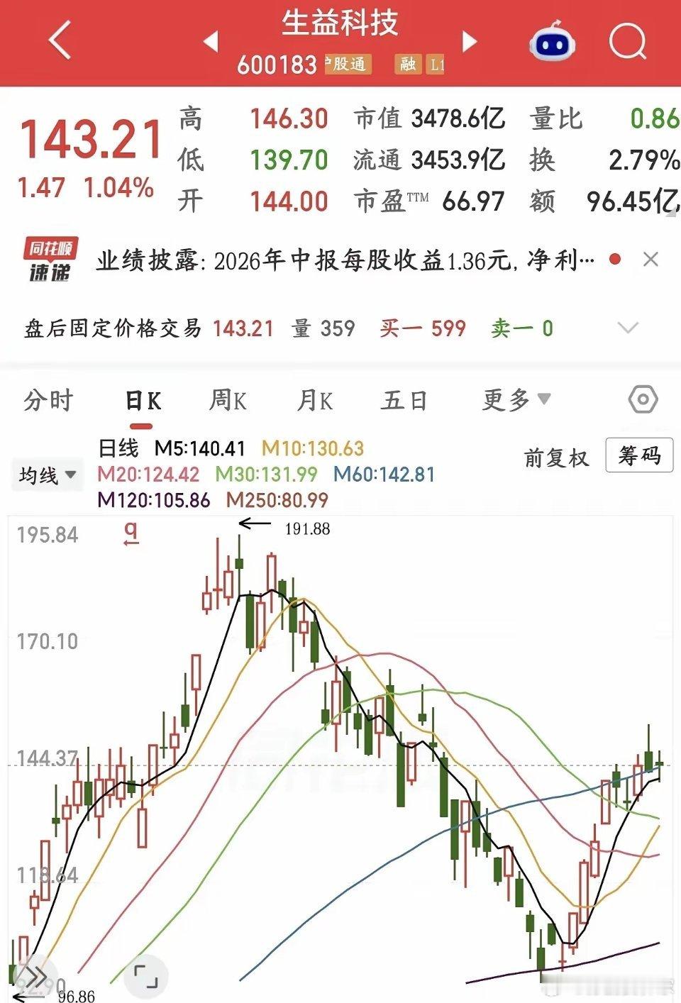 周末，PCB板块重大利好消息，下周有望反弹生益科技半年报正式落地：营收190.2