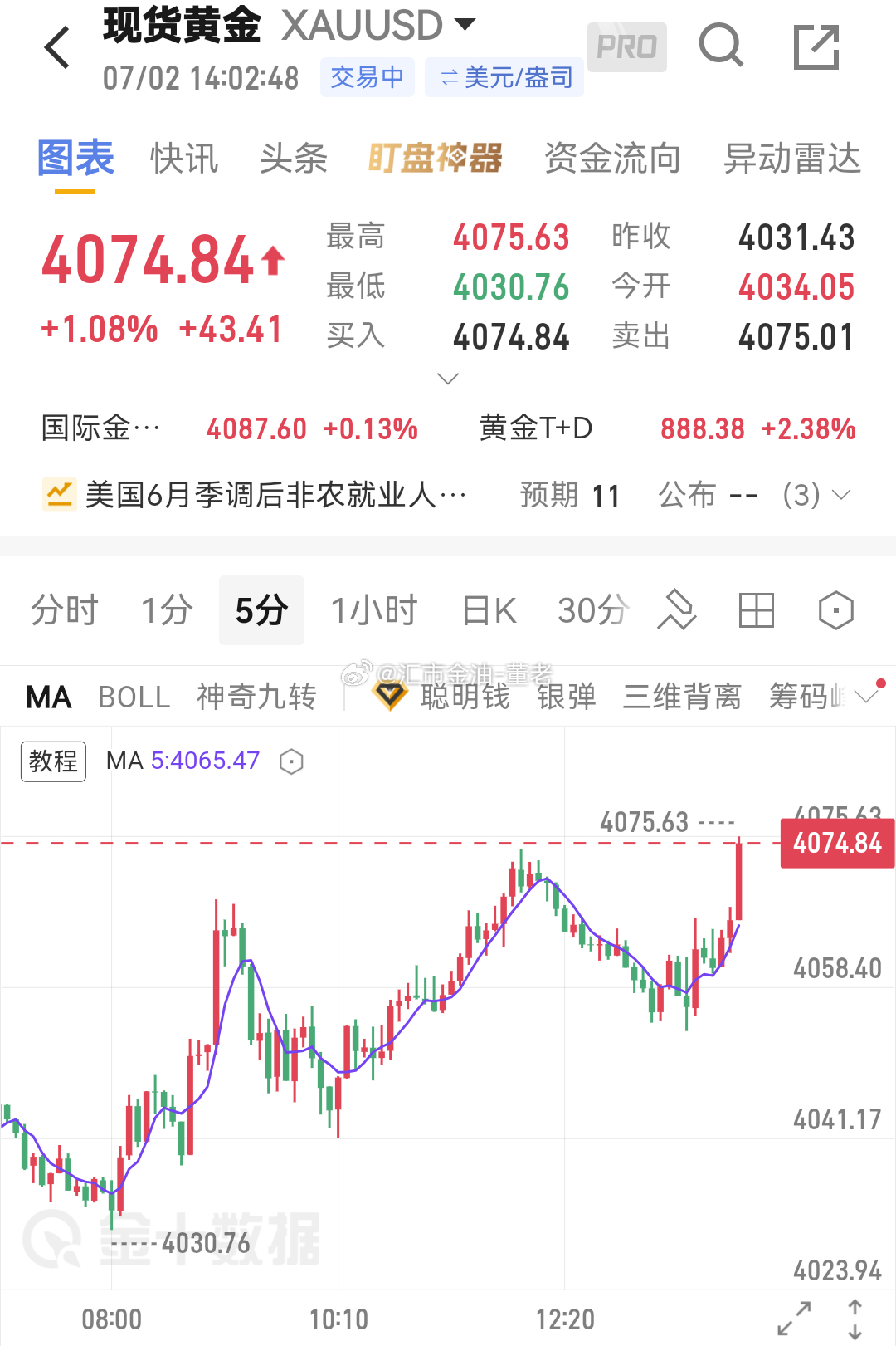 黄金 现在上来 4075 没有走的朋友 也可以离场出来了.行情总能给你来个意外收