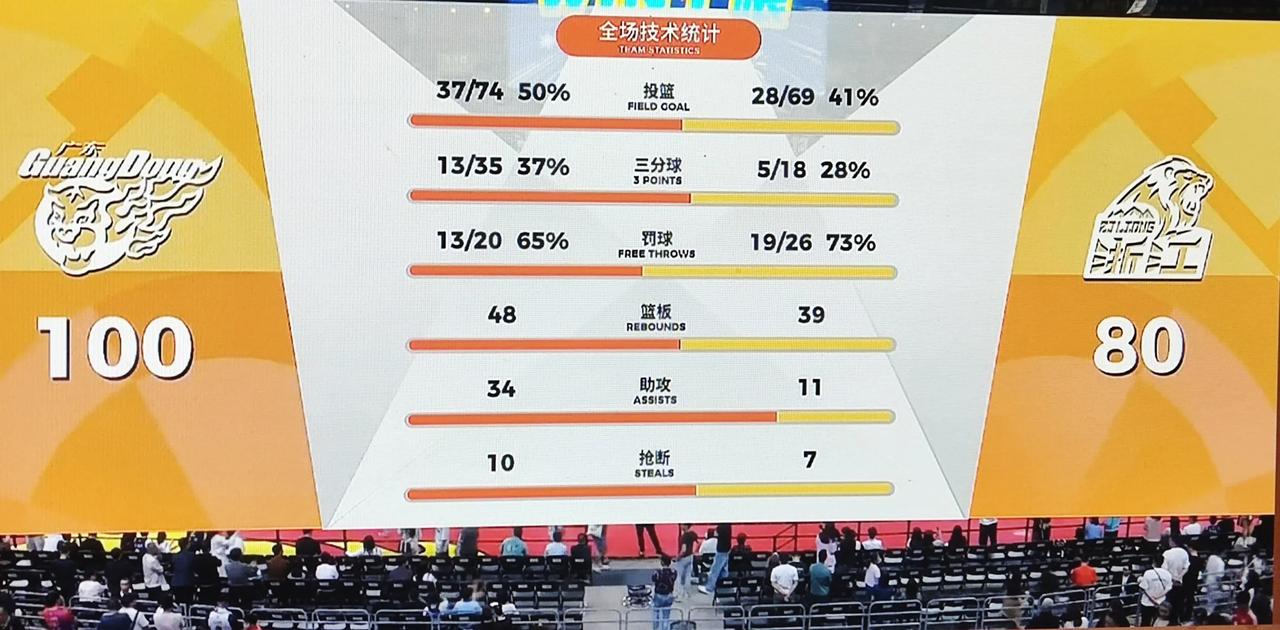 广东100-80击败广厦，可喜可贺。
跟比赛前的战术布暑一样，全场专注，认真防守