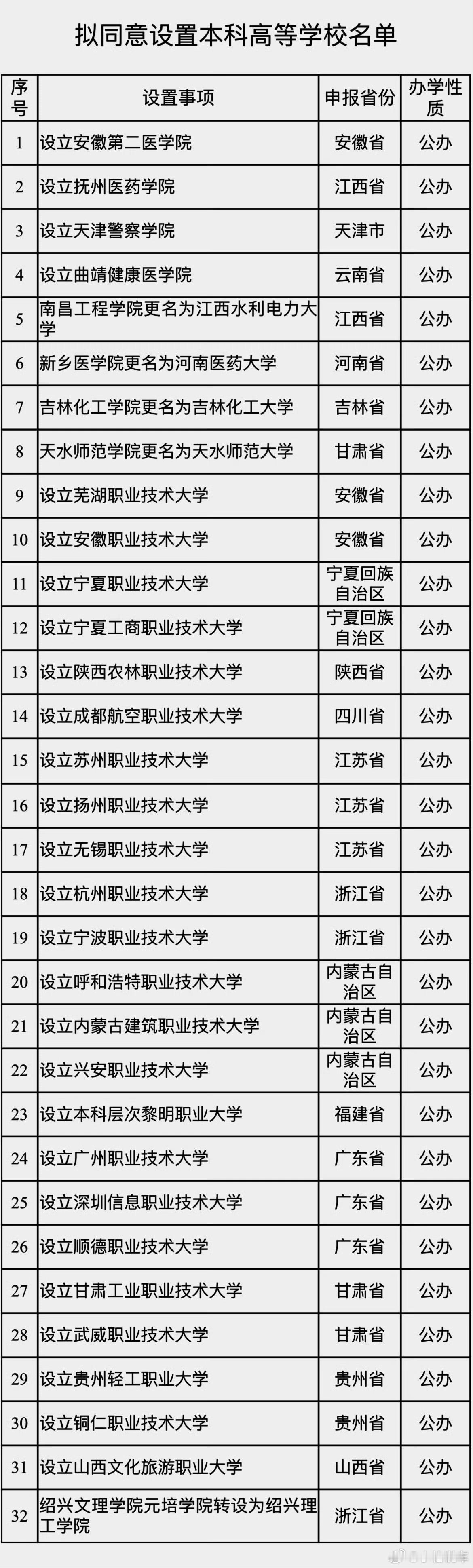 教育部拟同意设置32所新大学牛啊，又有这么多专科学校变成本科学校了，真的震撼，报