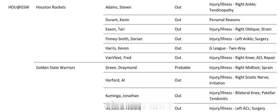 明天难了！亚当斯脚踝伤势确定缺席明天vs勇士的比赛，同样不打的还有范弗利特、伊森