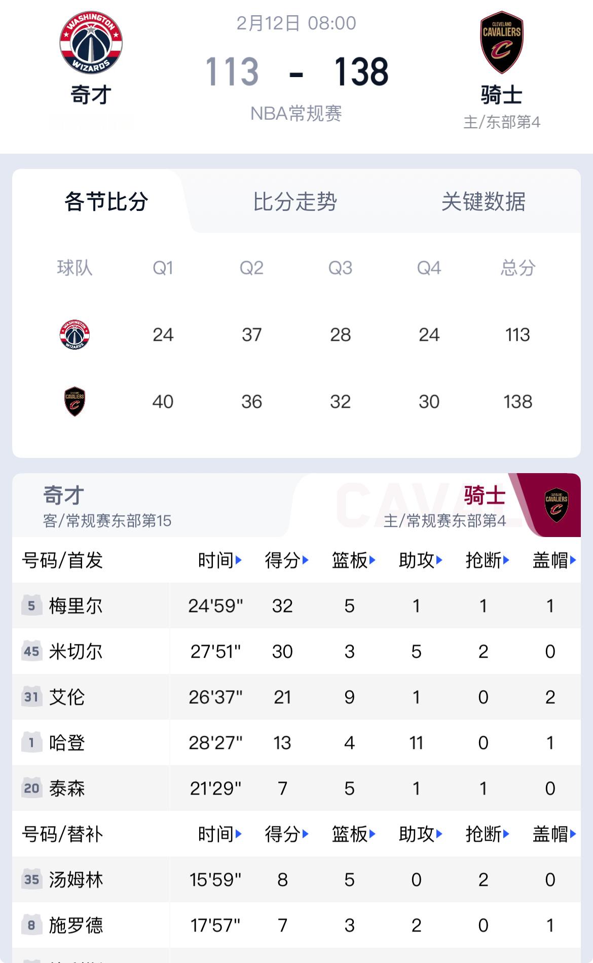 13分11助攻！哈登用最省力的方式，统治全场骑士25分大胜奇才哈登主场首秀13分