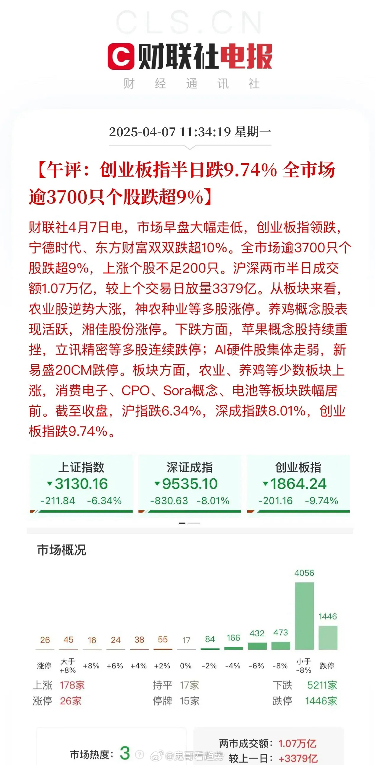 午评：跌幅10%以上的超2600家，惨烈！沪深京三市半日成交1.0892万亿，三