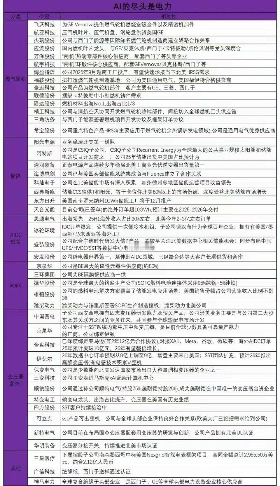 周末突发重磅！英伟达30亿巨资布局电力，AI电力超级大周期正式开启周末AI赛道迎