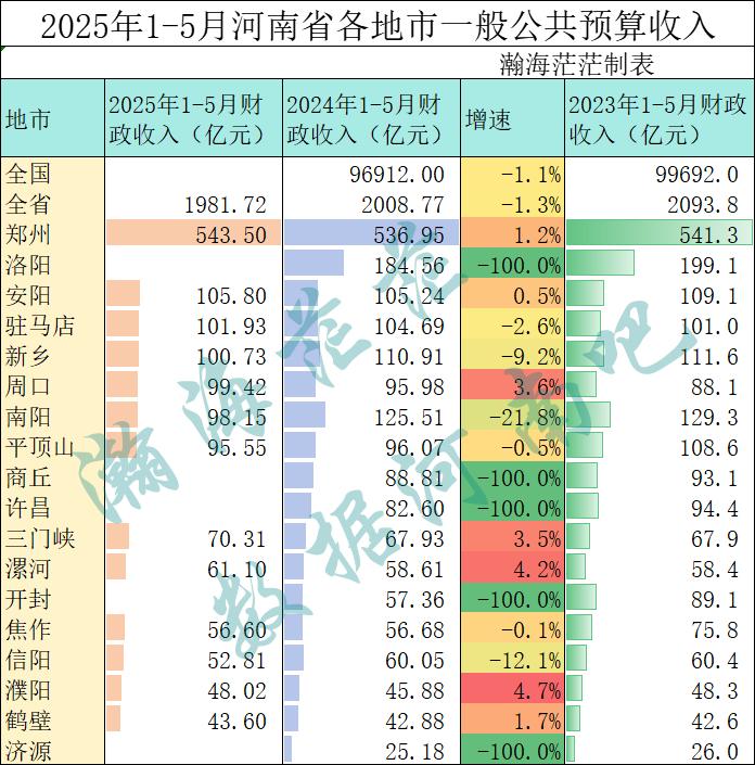 2025年1——5月河南省已出各地市一般公共预算收入