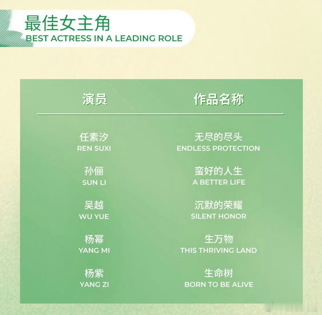 最佳女主角提名：任素汐（无尽的尽头）孙俪（蛮好的人生）吴越（沉默的荣耀）杨幂（生