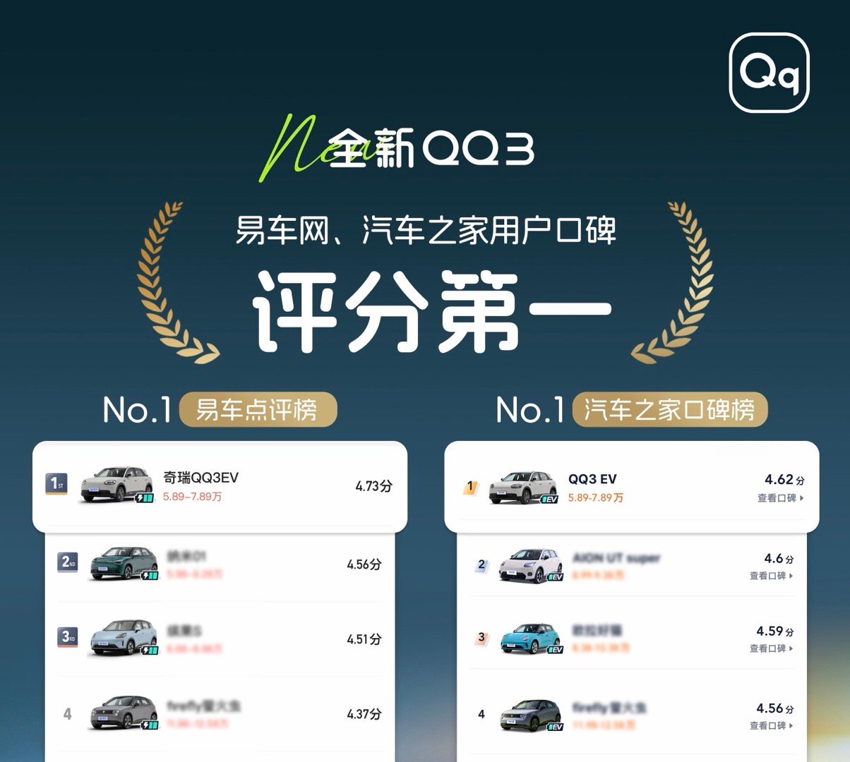 全新QQ3最近直接火出圈，拿下汽车之家和易车双榜第一，实打实的用户口碑背书。这车