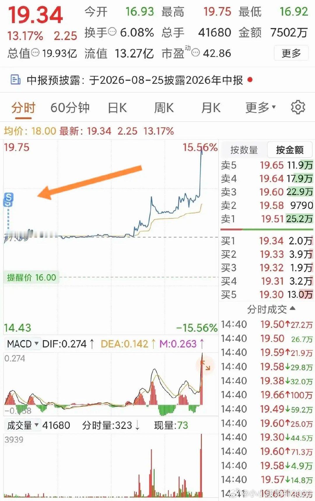 早盘17元狠心卖出，尾盘直接暴涨13.17%冲到19.34元！一位网友早盘实在扛