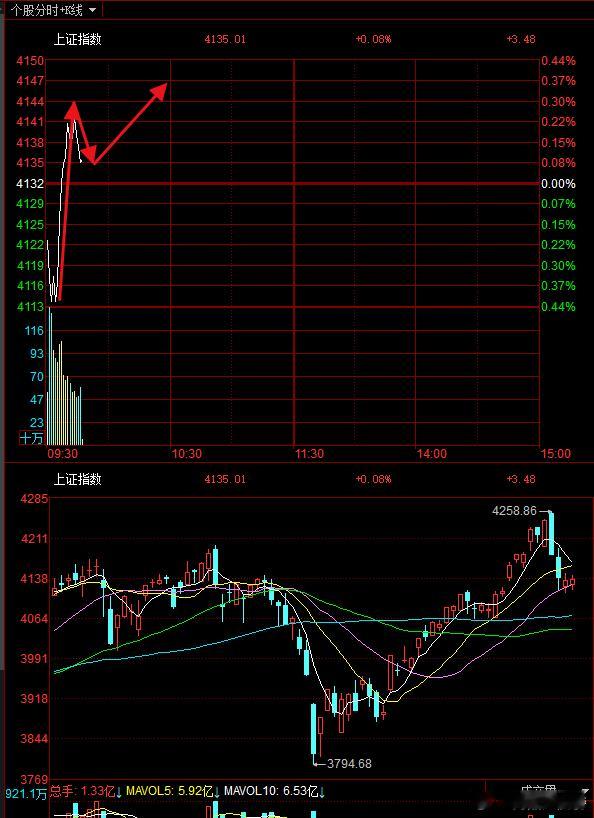 做t的朋友第一波冲高可以走一部分了！第二次冲高，破高点看相应高度，不破都离场！股
