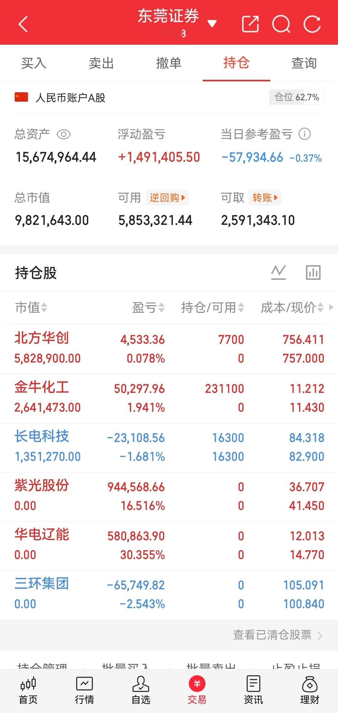 A股科技牛行情未终结A股科技牛行情未终结大盘今日全线走弱，绝大多数个股同步回调，