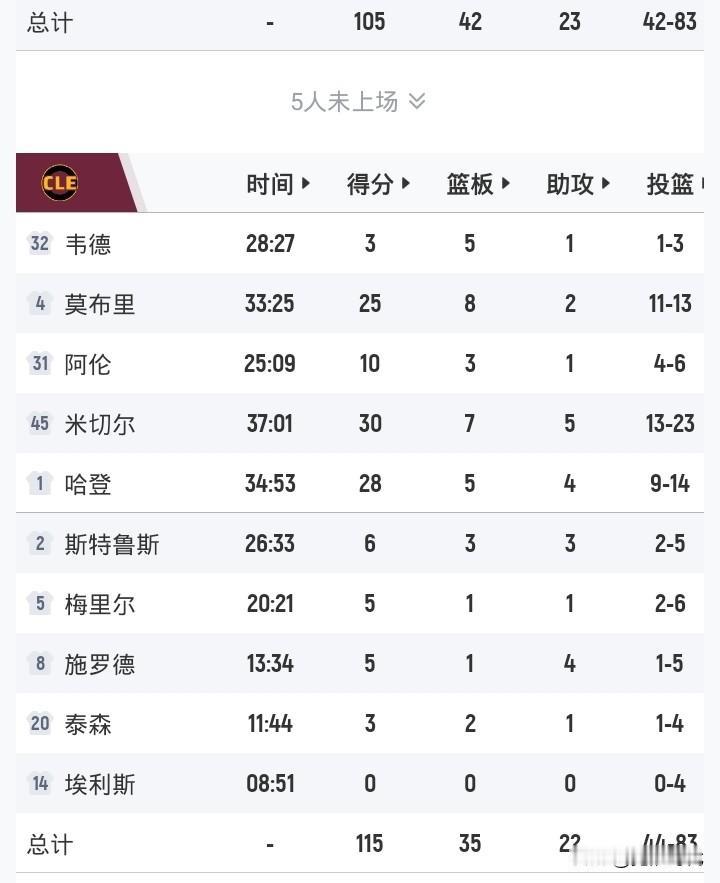 哈登28+4骑士再胜猛龙
目前唯一完成2-0领先的球队