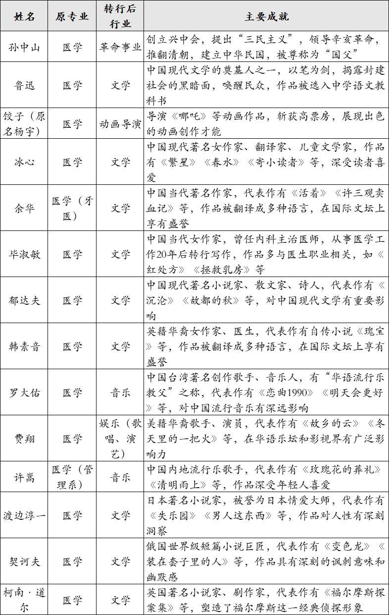 今天看到头条网友说起这个话题，我就顺道查了一下，没想到从医学生转行出来的狠人还真