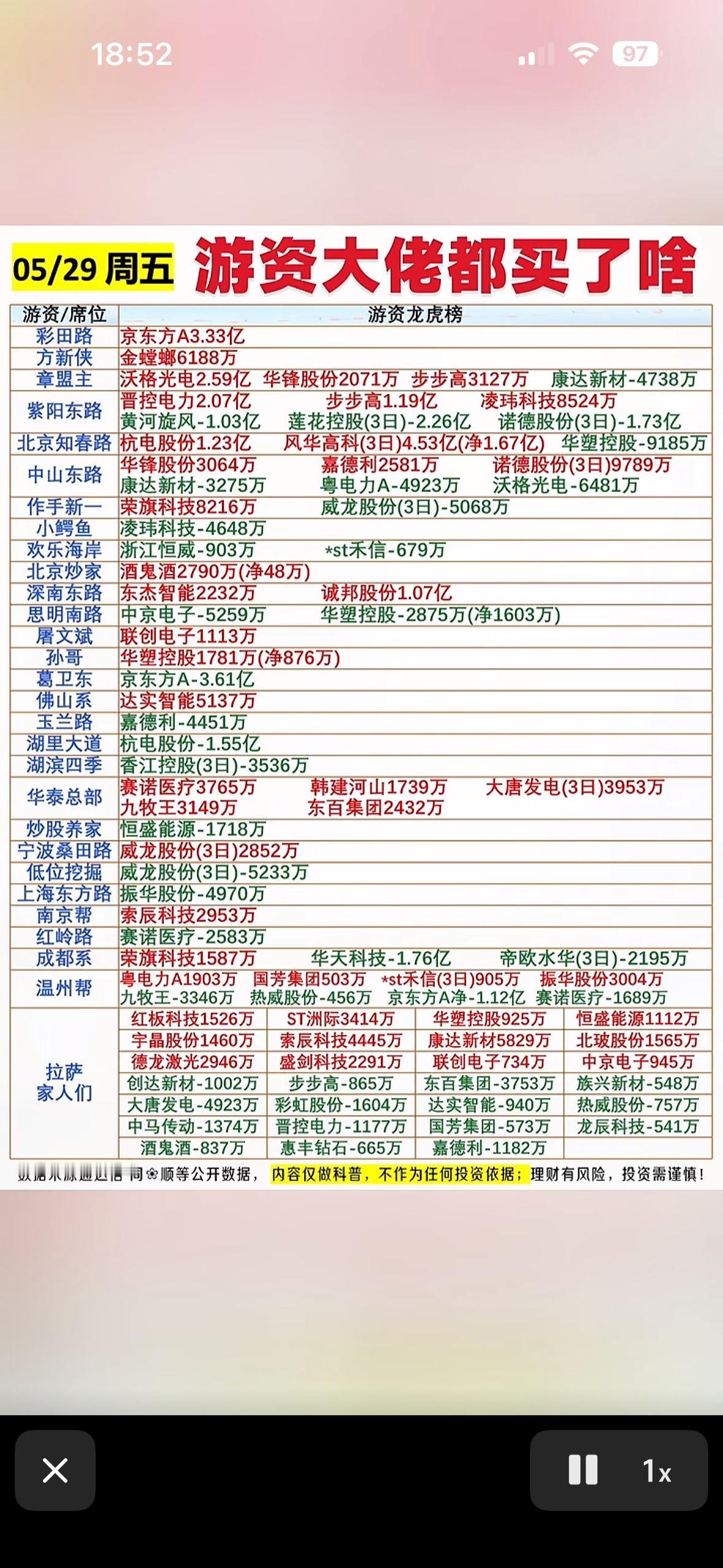 5月29日游资龙虎榜

5月29日游资龙虎榜那可是备受关注。像一些知名游资的动向