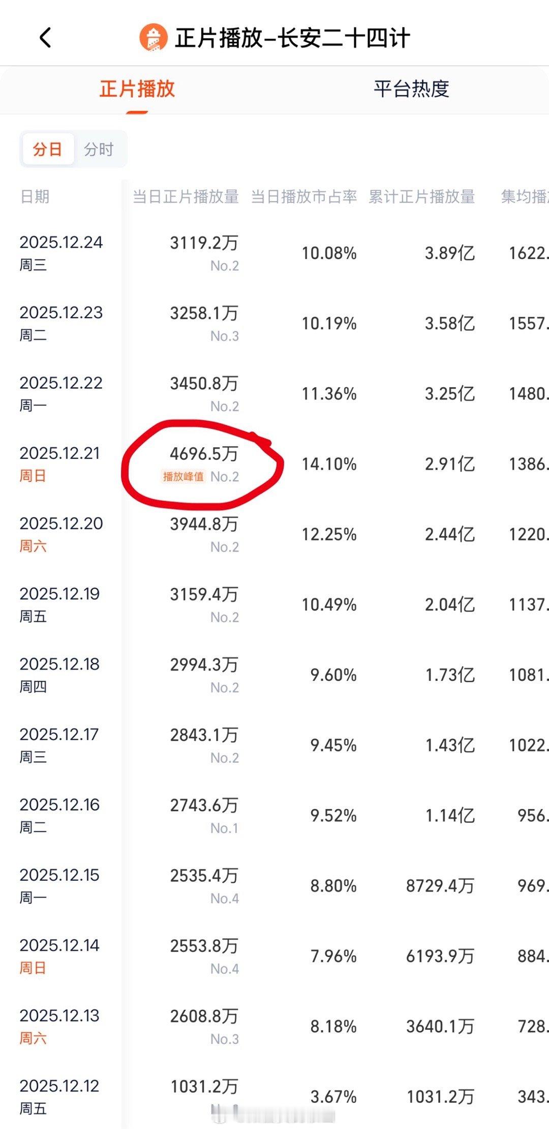 24g全剧播放峰值4696万，且只维持了一天，努力了一辈子都达不到别的剧开播第二