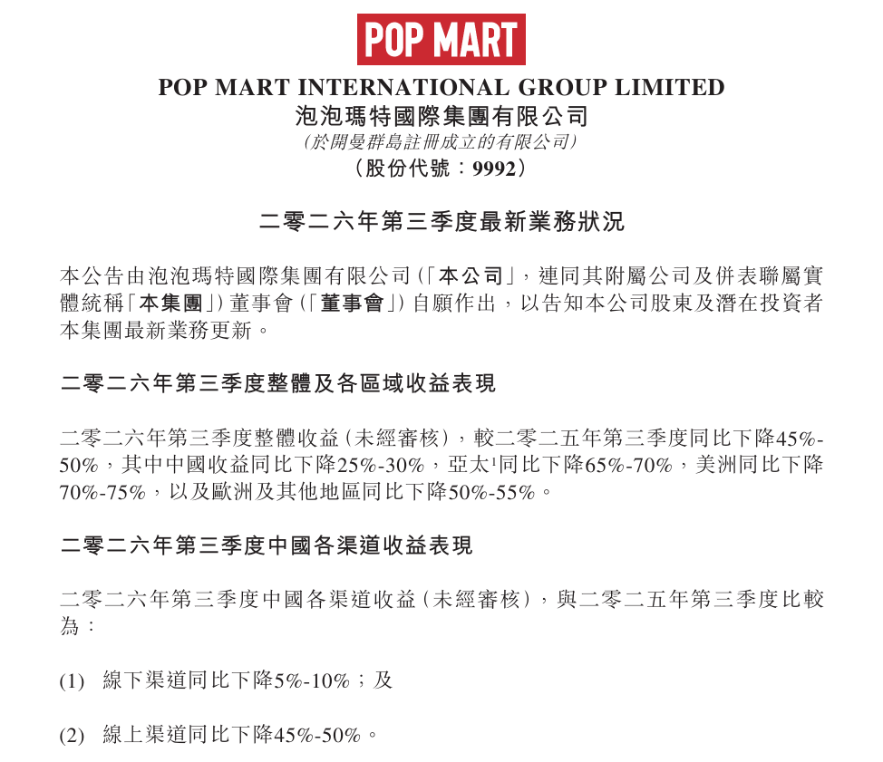 泡泡玛特Q3收益同比下降45%-50%