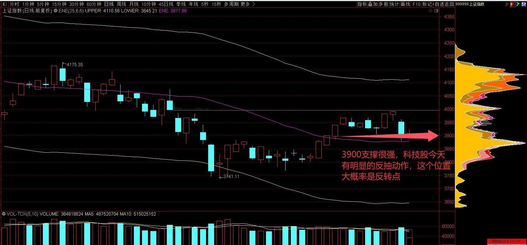 上证3900一线持续震荡，日内个股涨多跌少，主要是医药股因消息面刺激打批量拉升，