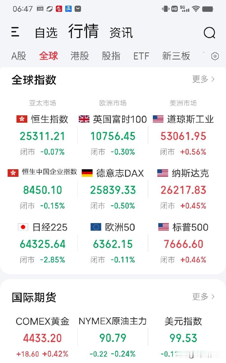 9月3日早评。隔夜美股三大指数小幅反弹，市场在阶段顶部震震荡荡，典型头部出货形态
