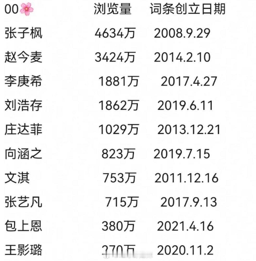 00、05花百度百科词条浏览量一览 ​​​