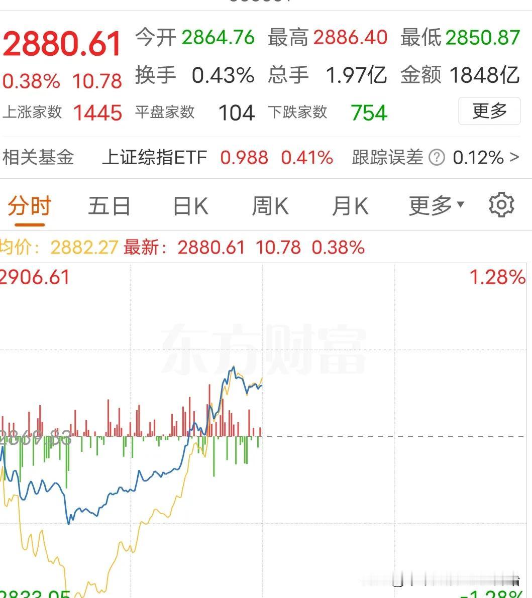 【接下来核心资产的争夺将决定指数的走势】
不是探底回升，甚至连止跌都算不上
上午