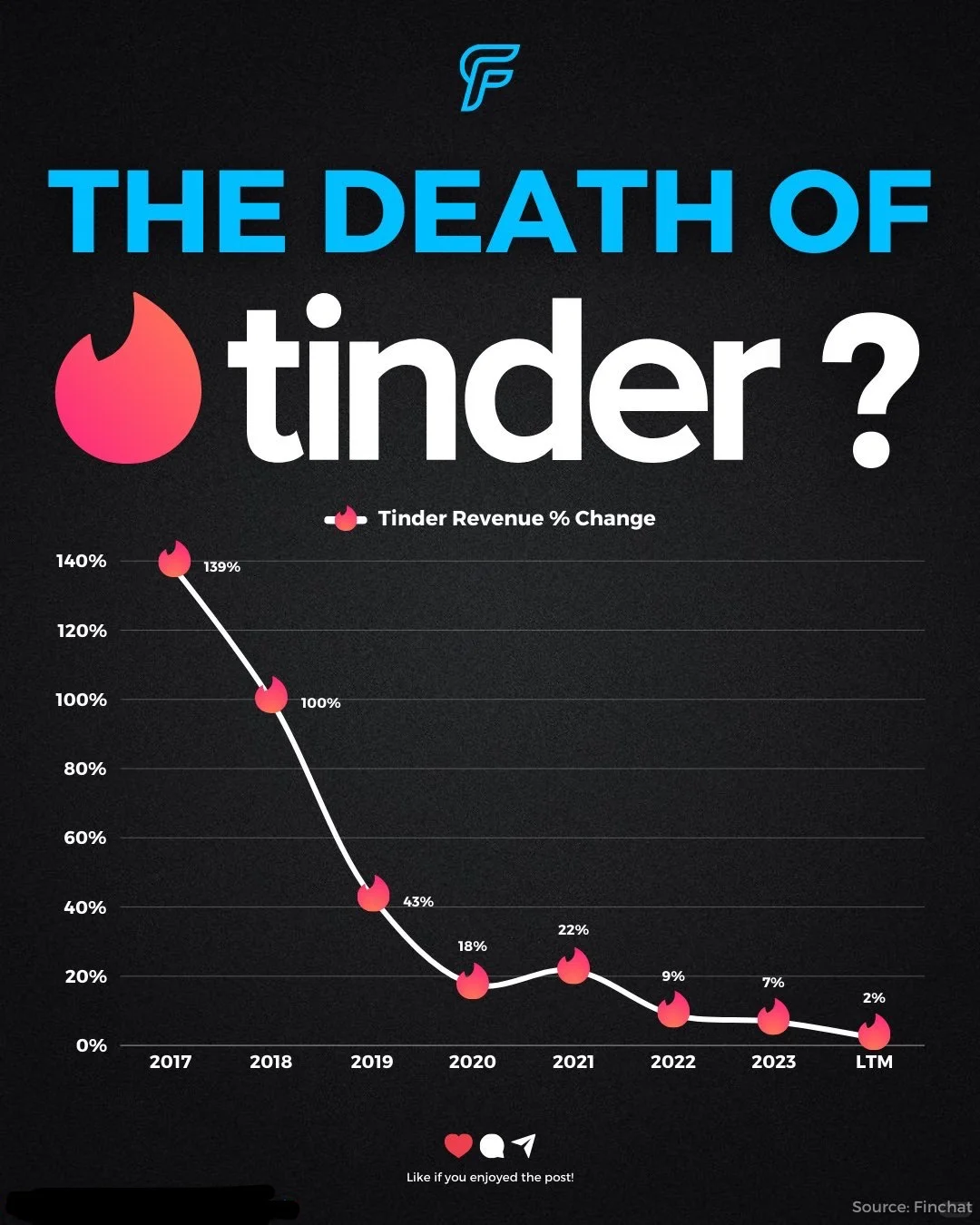 Tinder的衰落？营收增长率持续下滑