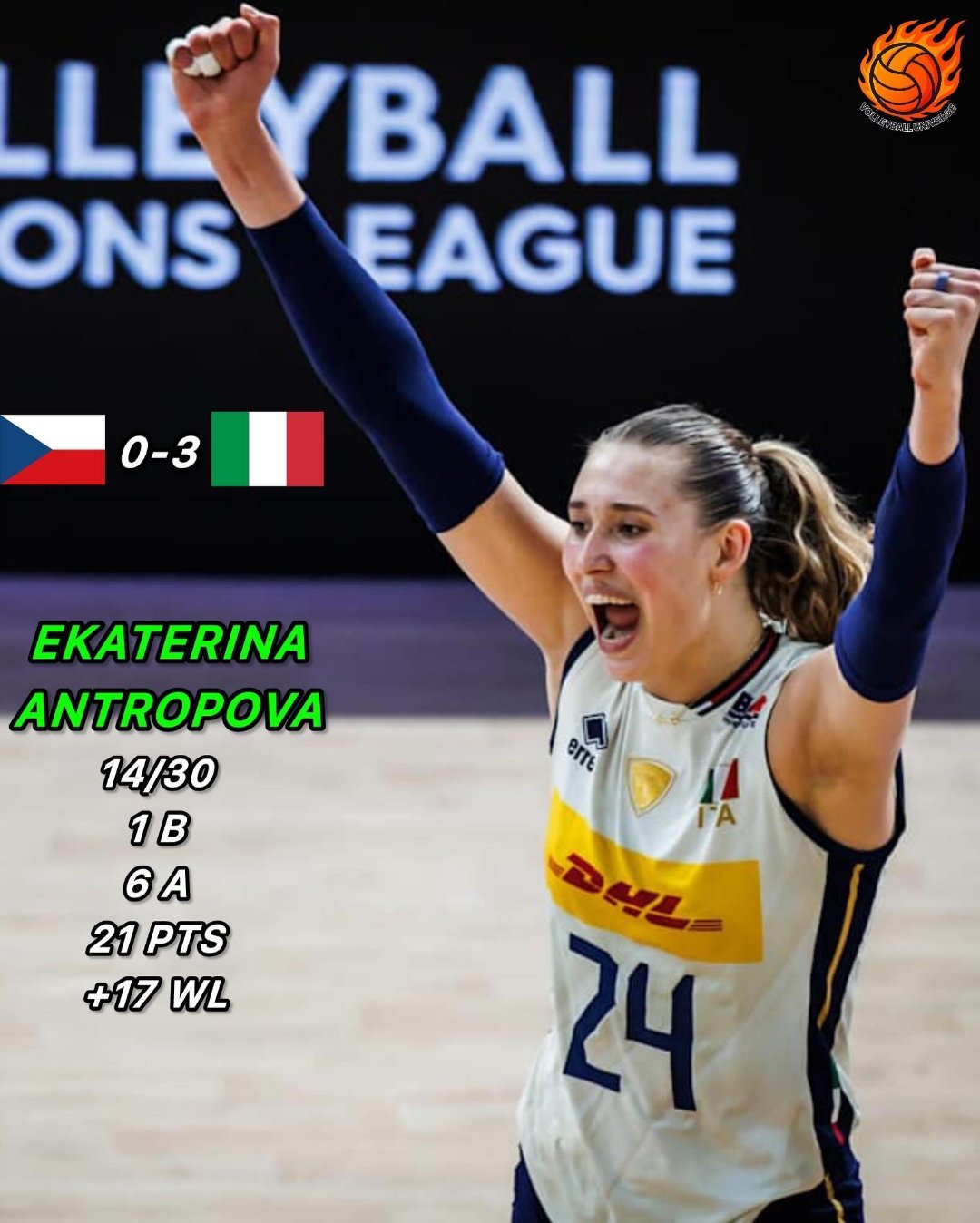 意大利女排🇮🇹3比0战胜捷克🇨🇿，安特罗波娃30扣14中、1拦6发，砍下