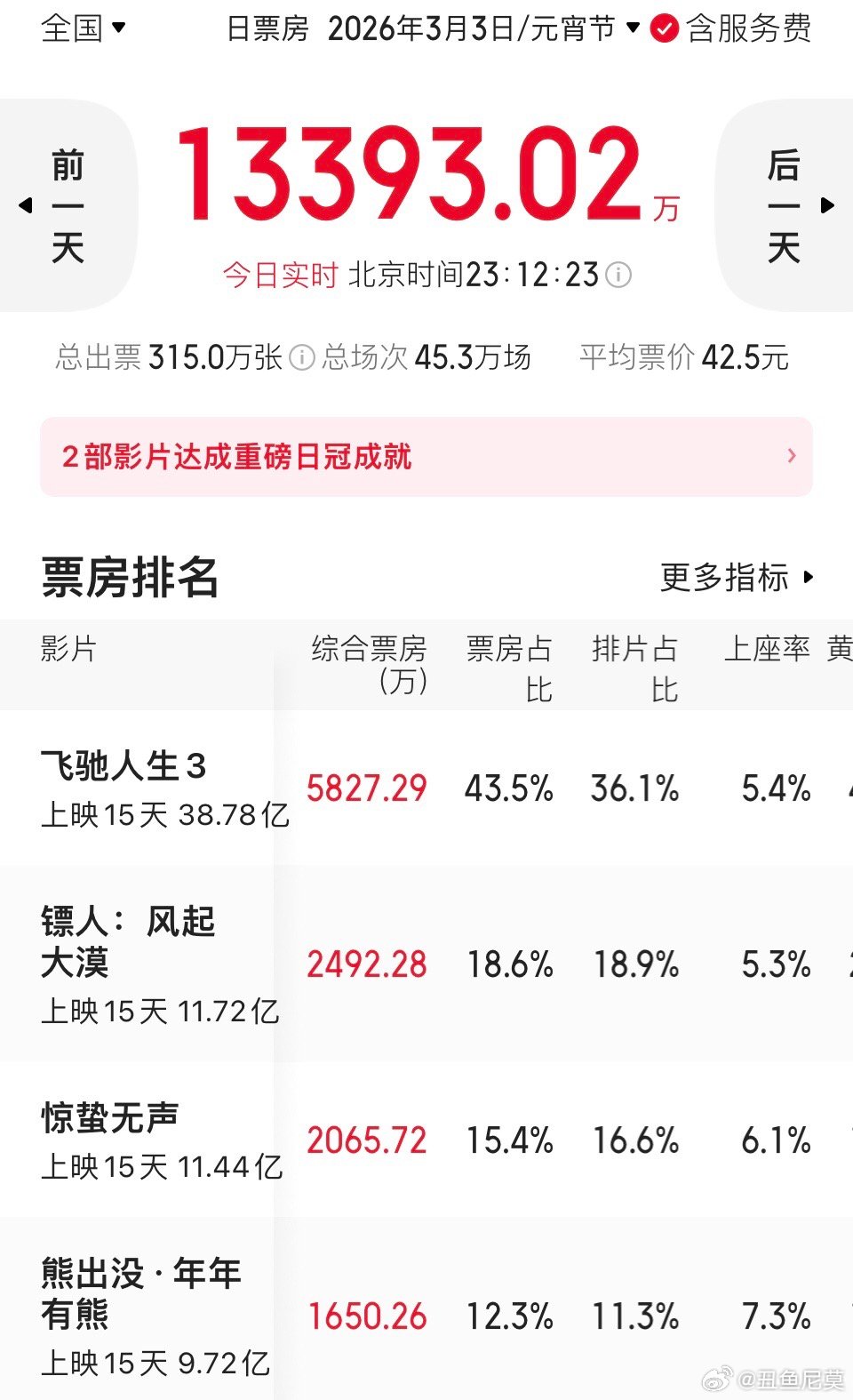 今天是元宵节，大盘与昨天基本上持平。但《飞驰人生3》比昨天少了150多万，票房占