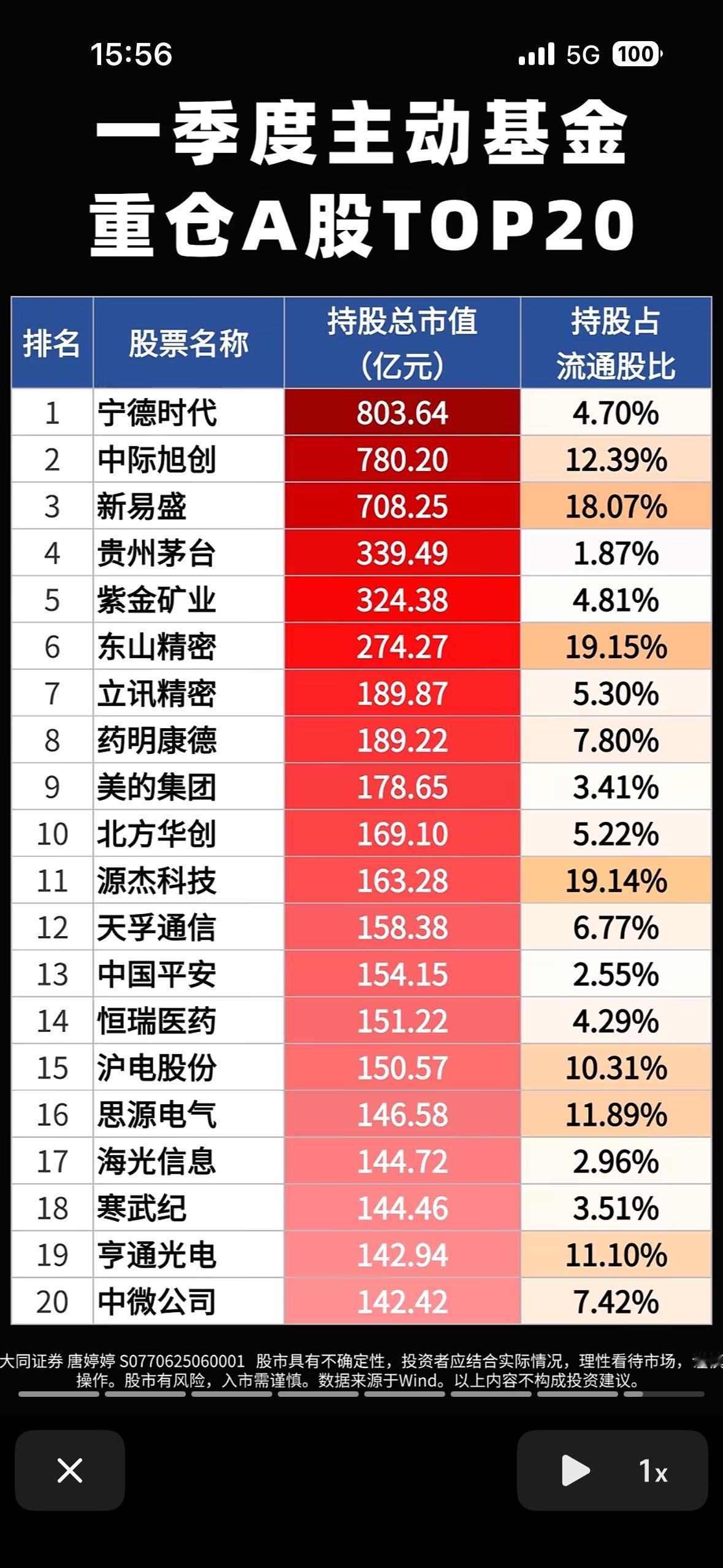 2026年一季度主动基金重仓A股TOP20，宁德时代领跑！

2026年一季度主