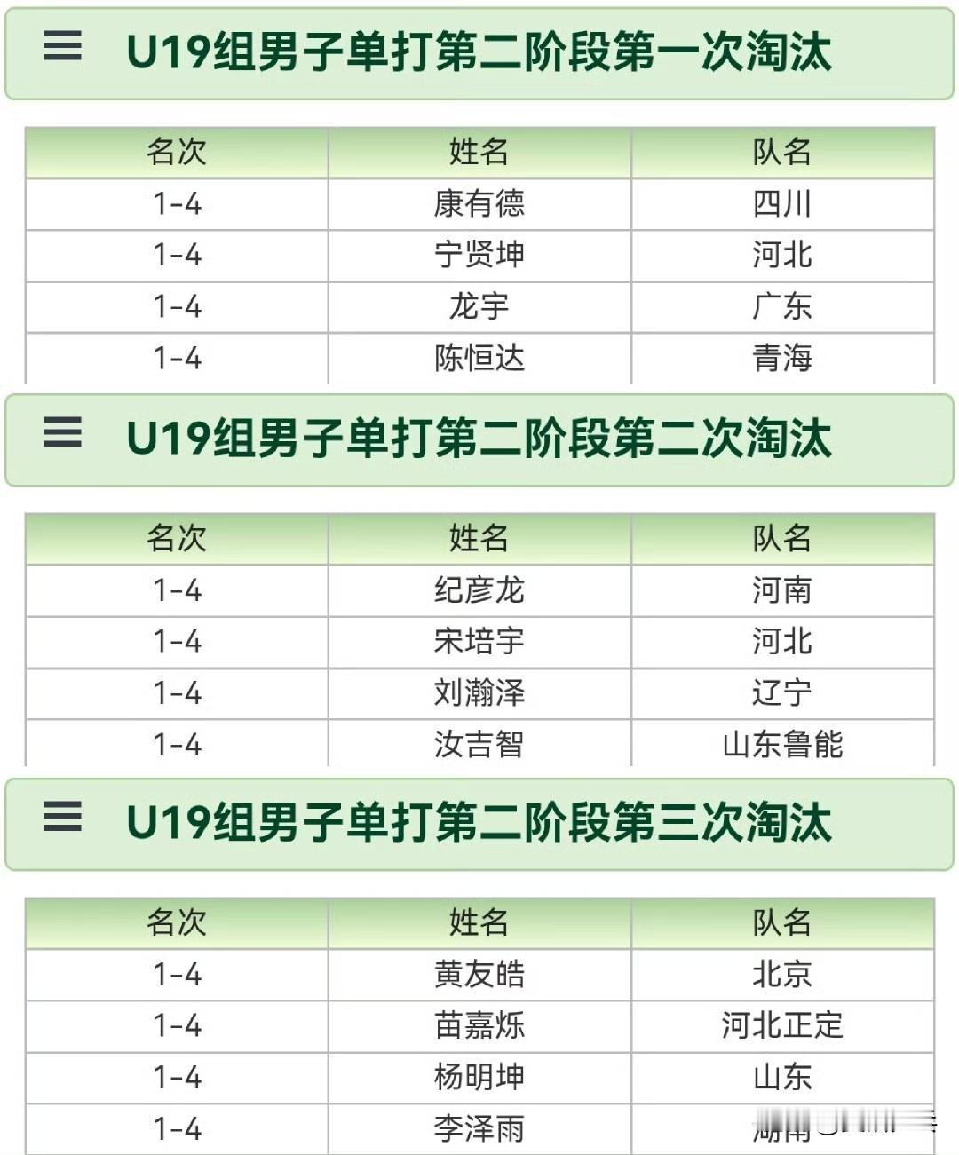 U19男单第三阶段12进4
U19女单、U17男女单打明天还有最后4个进入第三阶