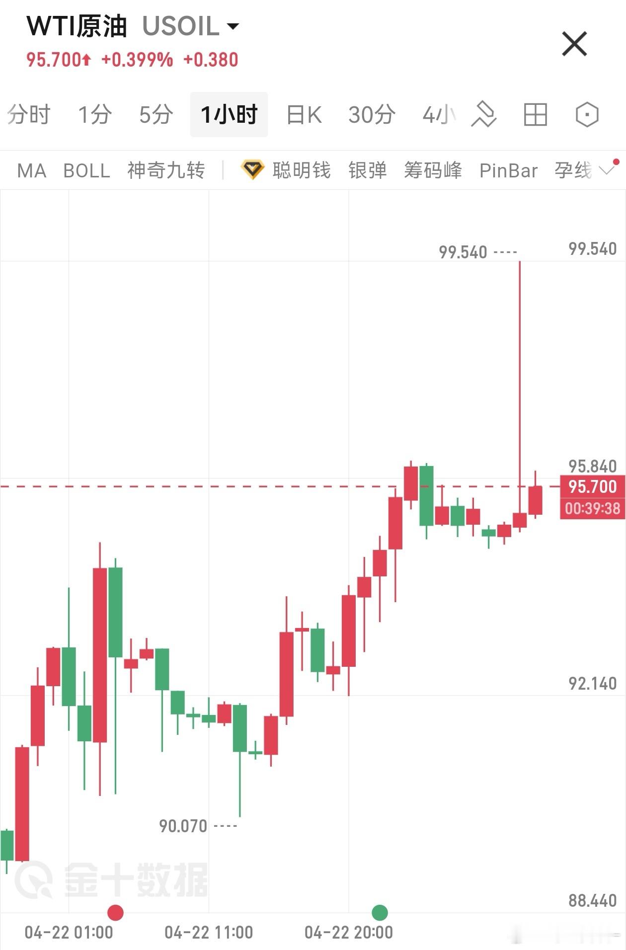 说川普发了继续开打的推特然后秒删，看来操纵市场确实有瘾，有了一次就会有无数次。期
