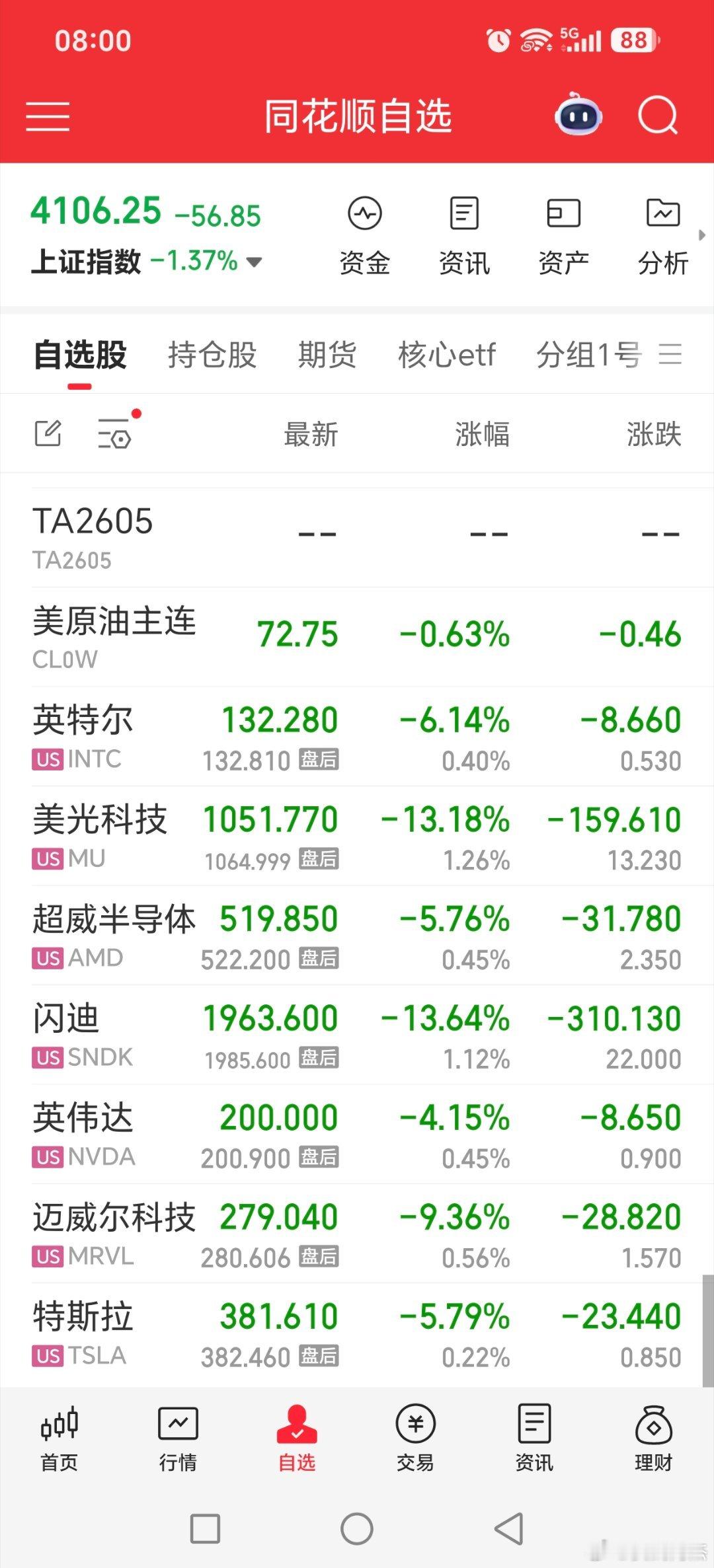 美股科技大跌，半导体芯片那些，当然别的科技也大跌！！！大家怕不怕？？？想加仓科技