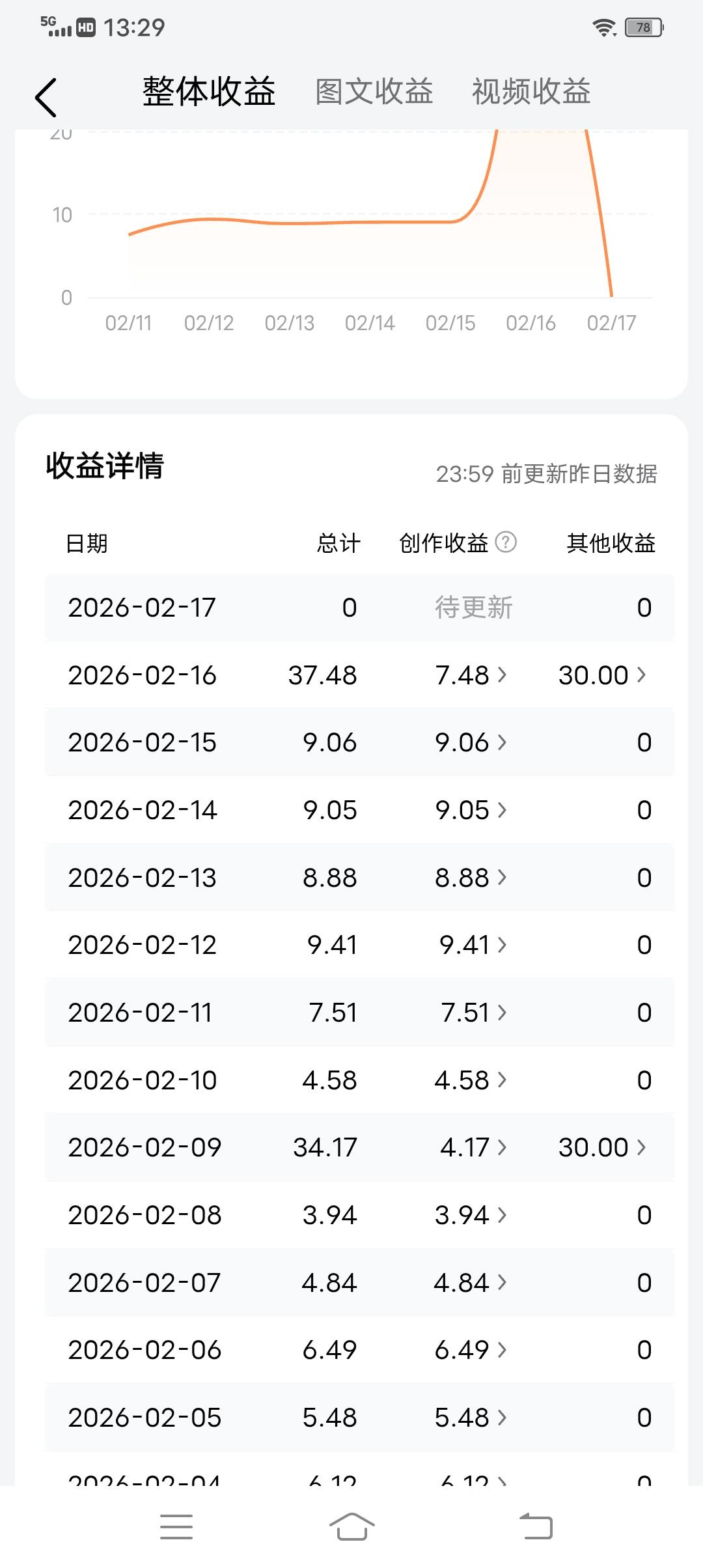 春节流量密码被我拿捏了？单日收益37.48，却在第二天直接归零
 春节期间别人忙