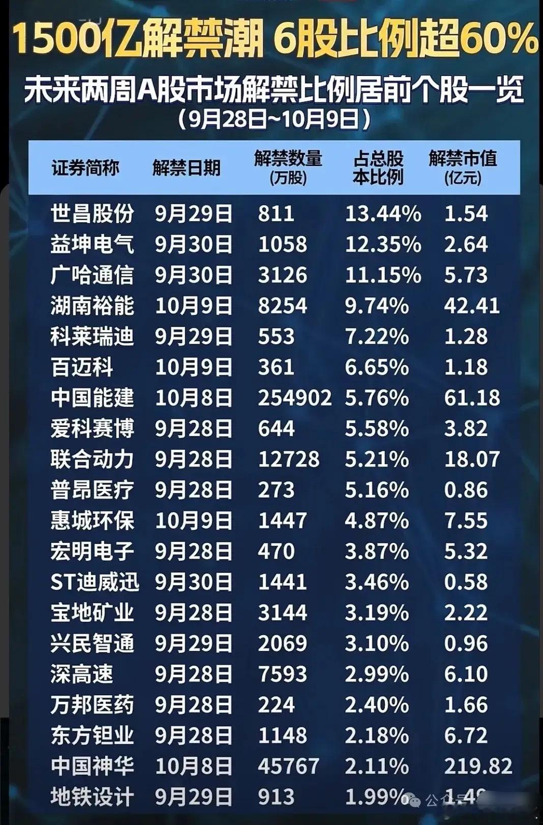 注意避雷，1500亿抛压将至！盘点解禁比例最高的一批个股国庆前的风险点一定要重视