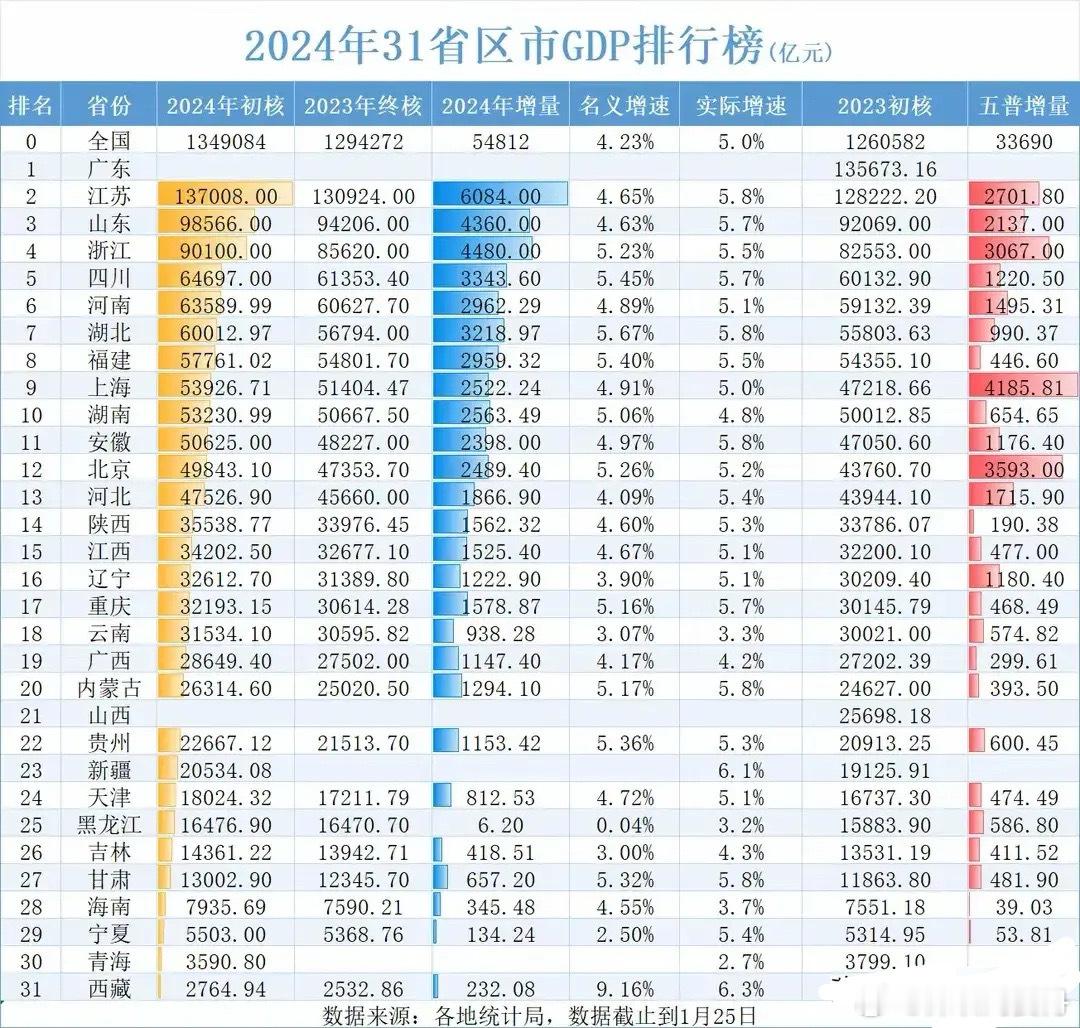 2024年31省gdp排行榜第一、广东第二、江苏 137008亿第三、山东 98