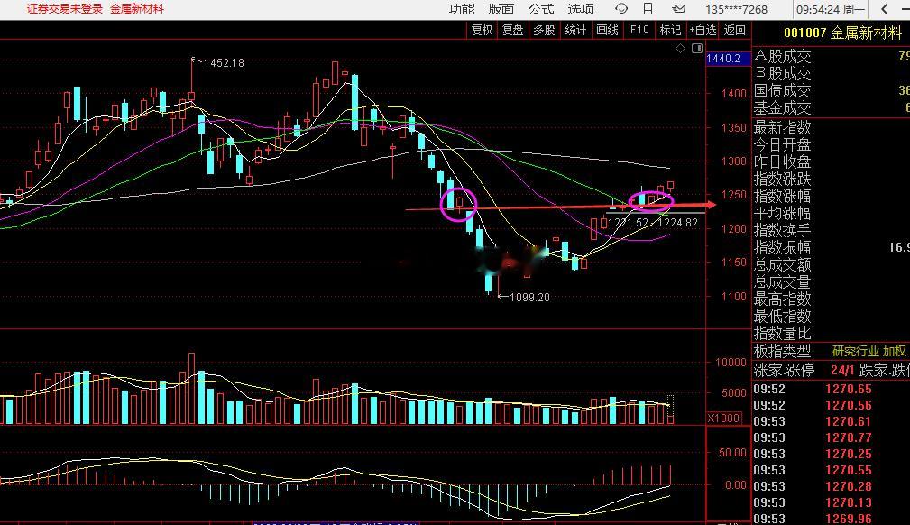 跟随大盘同步突破！ 