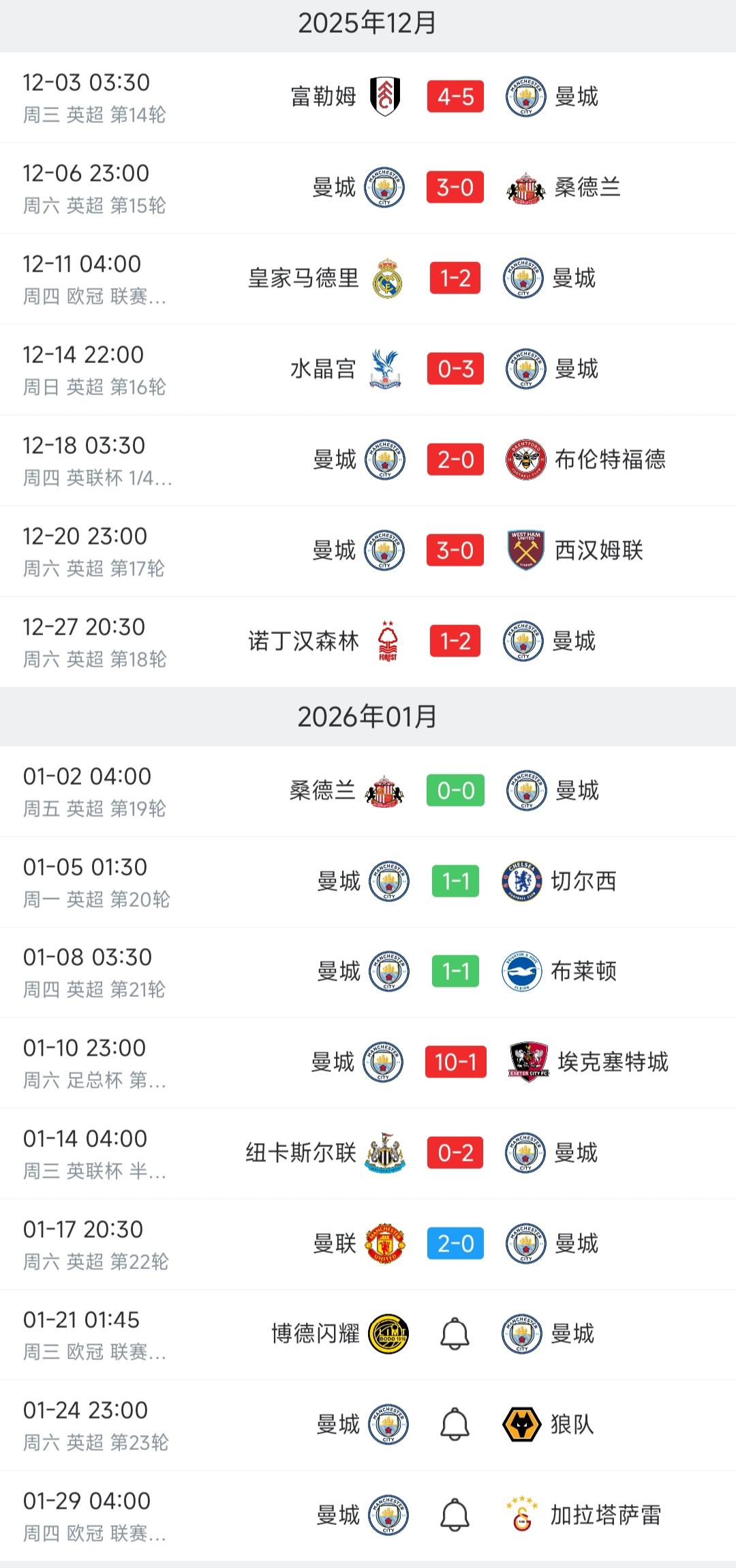 2026年曼城表现糟糕，本来争冠，现在一场未胜。

2025年12月份曼城比赛全