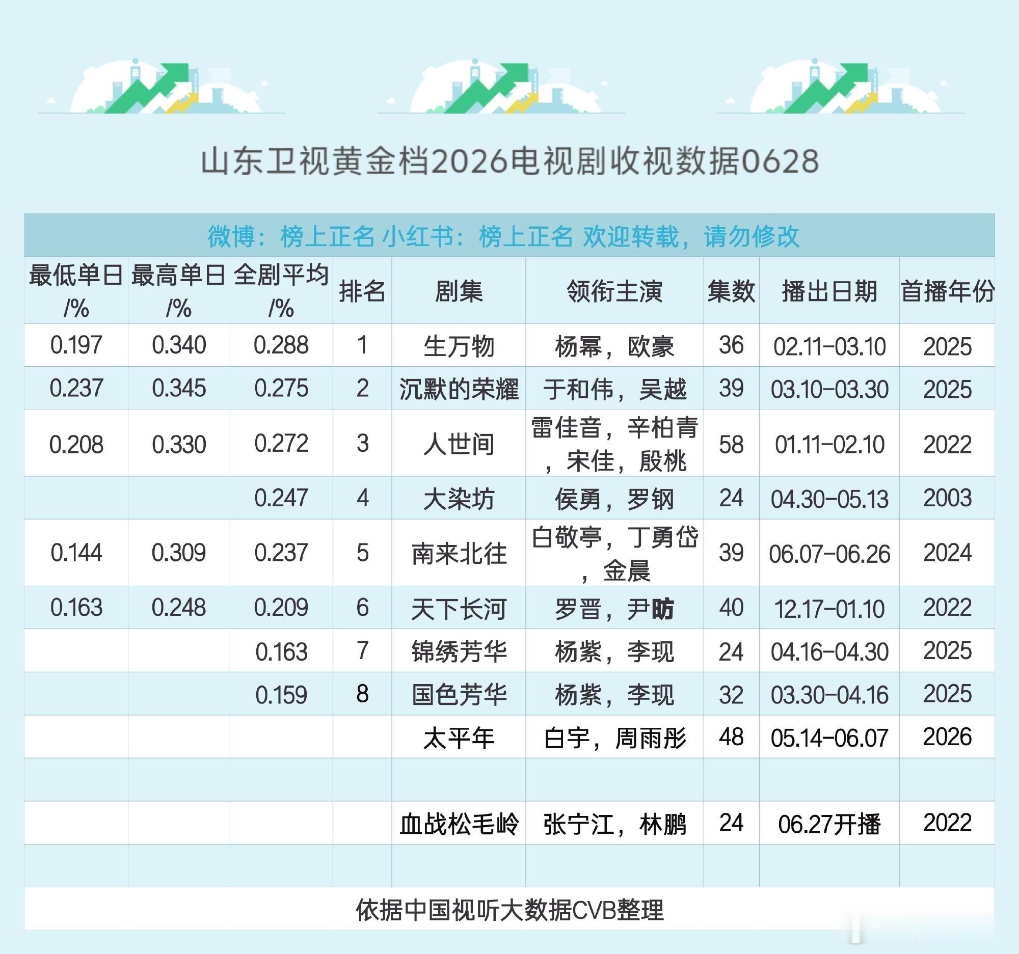 杨幂宁绣绣 半年过去了，《生万物》依旧是山东卫视黄金档2026年电视剧收视年冠！