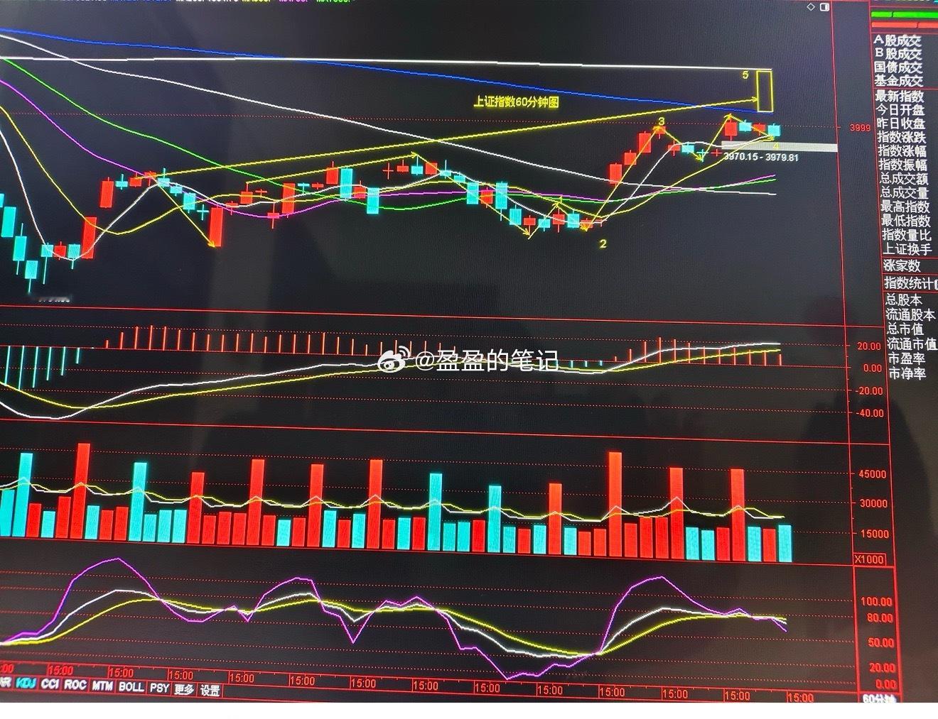 周五指数4000点得而复失，会不会形成反弹以来的阶段高点？指数反弹第一目标半年线