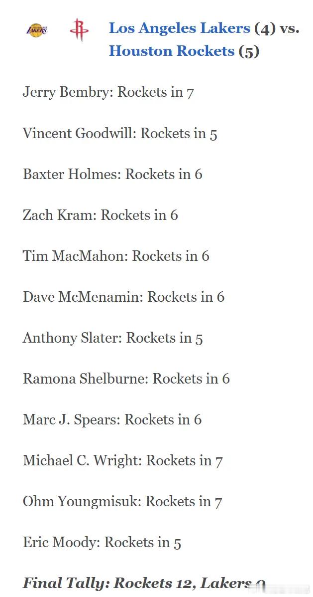 ESPN专家团预测火箭VS湖人：12位专家全部预测火箭晋级。 