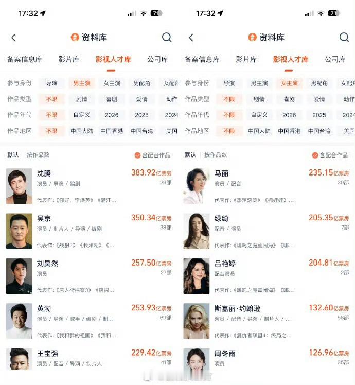 沈腾腾以383.92亿元的累计票房，稳坐国内男演员票房榜首。女演员方面，马丽以2