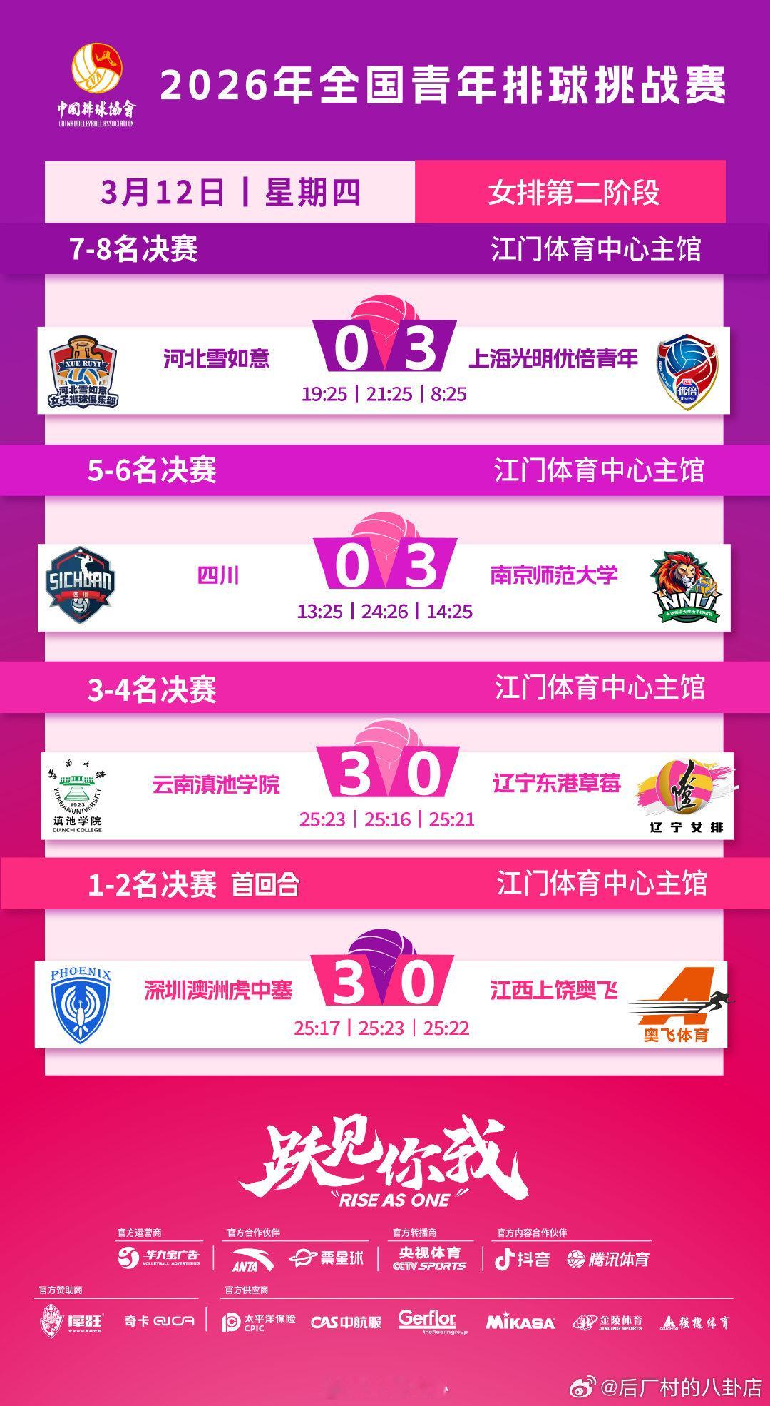 3月12日，2026年全国青年排球挑战赛🏐 女子组第二阶段结束7-8名决赛、5