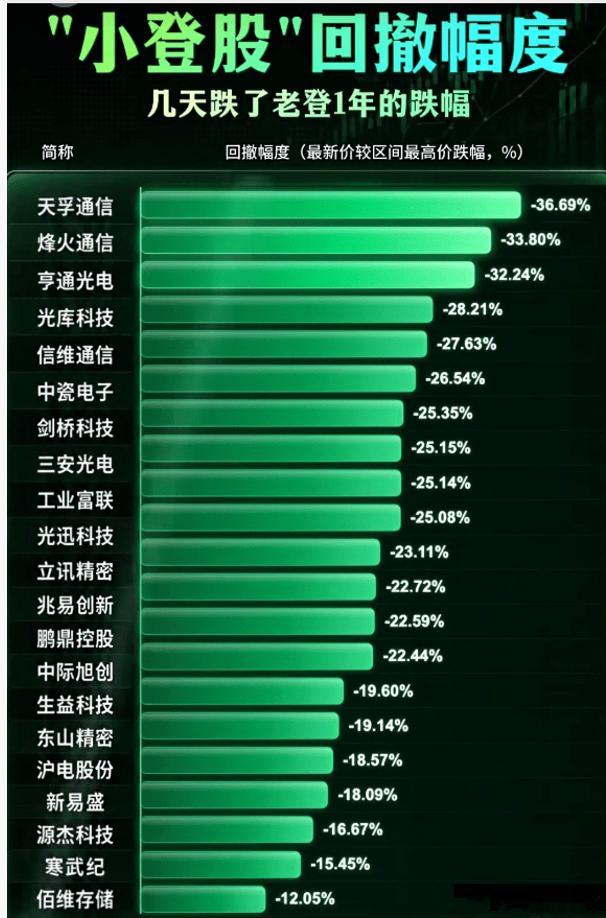 7月开局几天，很多涨幅较大的股，天孚通信跌了36%多了，已经风声鹤唳草木皆兵了，