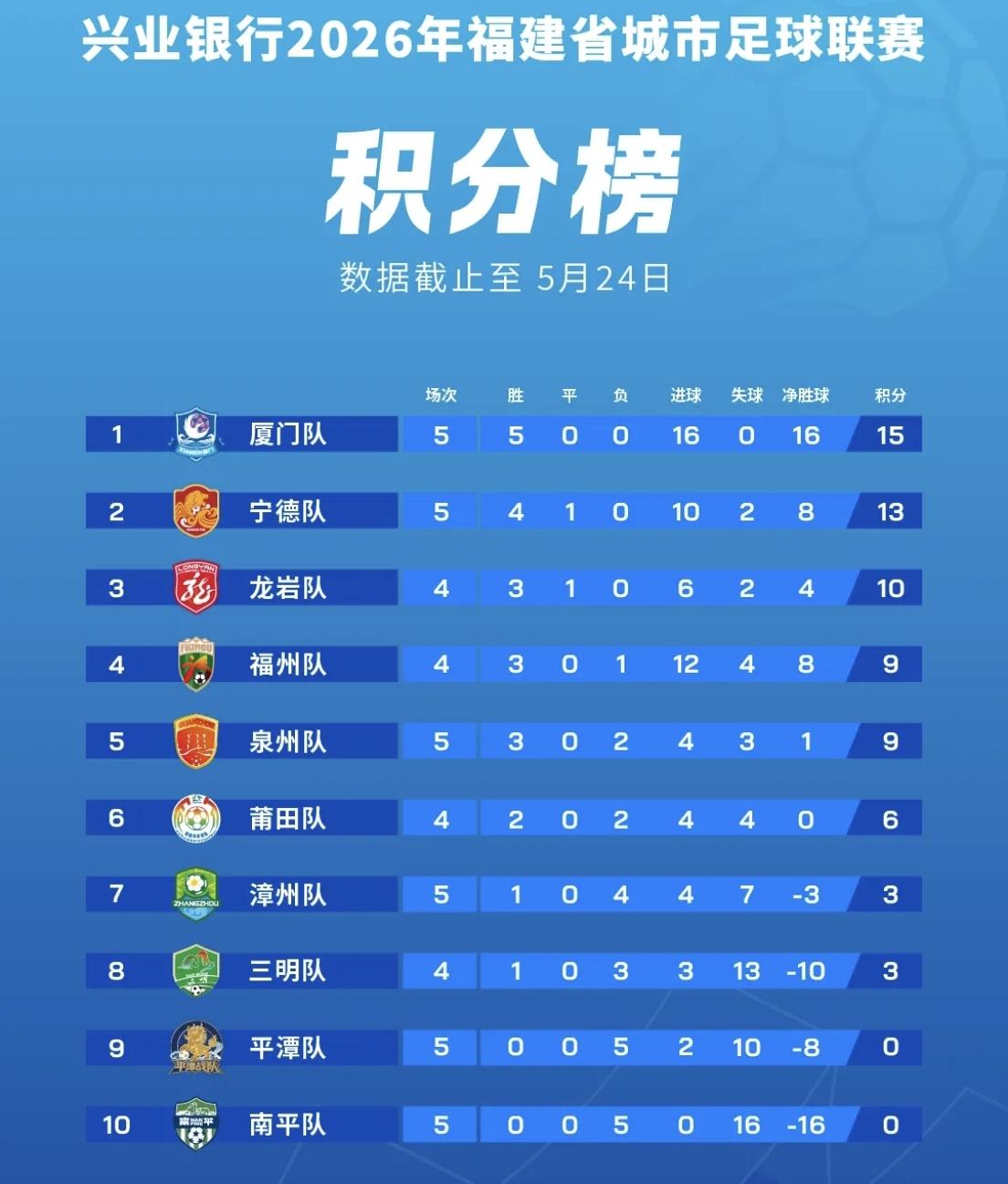 【闽超最新积分榜，厦门队5战全胜，冠军相越来越明显了】

闽超五轮赛事战罢，现在