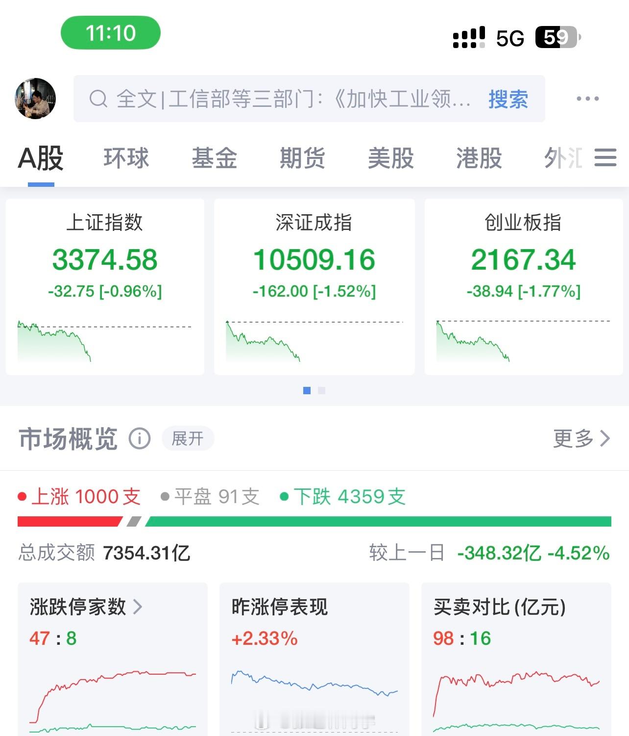 周五清仓，昨天又满仓，今天A股4300待上涨，有点打脸了，尴尬！🤦♂️ 