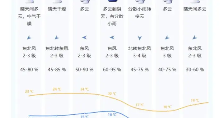新一波冷空气又将“杀”到！冷冷冷+雨雨雨，深圳元旦天气怎样？具体天气预报