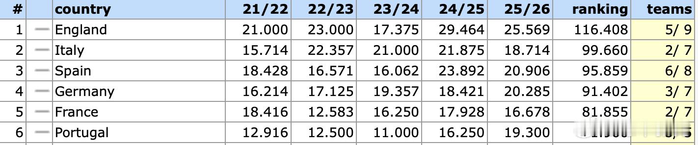 弗赖堡大胜塞尔塔，美因茨击败斯特拉斯堡，德甲这一轮稍稍拉近了和西甲的差距，但要想