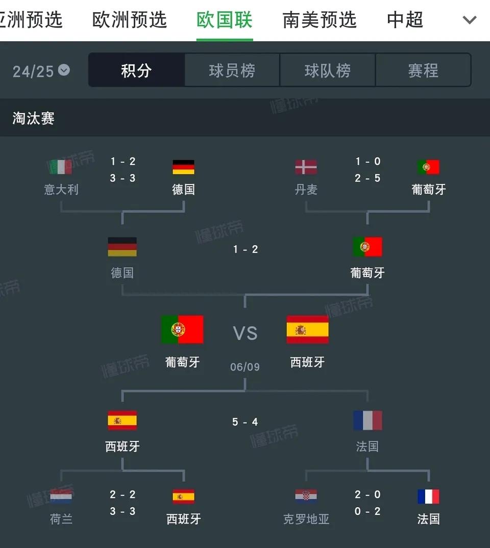 西班牙马上连续三次欧洲冠军了！

2023年欧国联冠军，2024年欧洲杯冠军，2