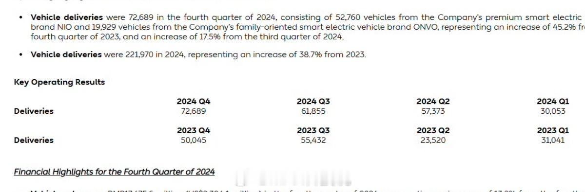 蔚来2024年和第四季度财报来了，全年亏损224亿：2024年营收657亿，增长